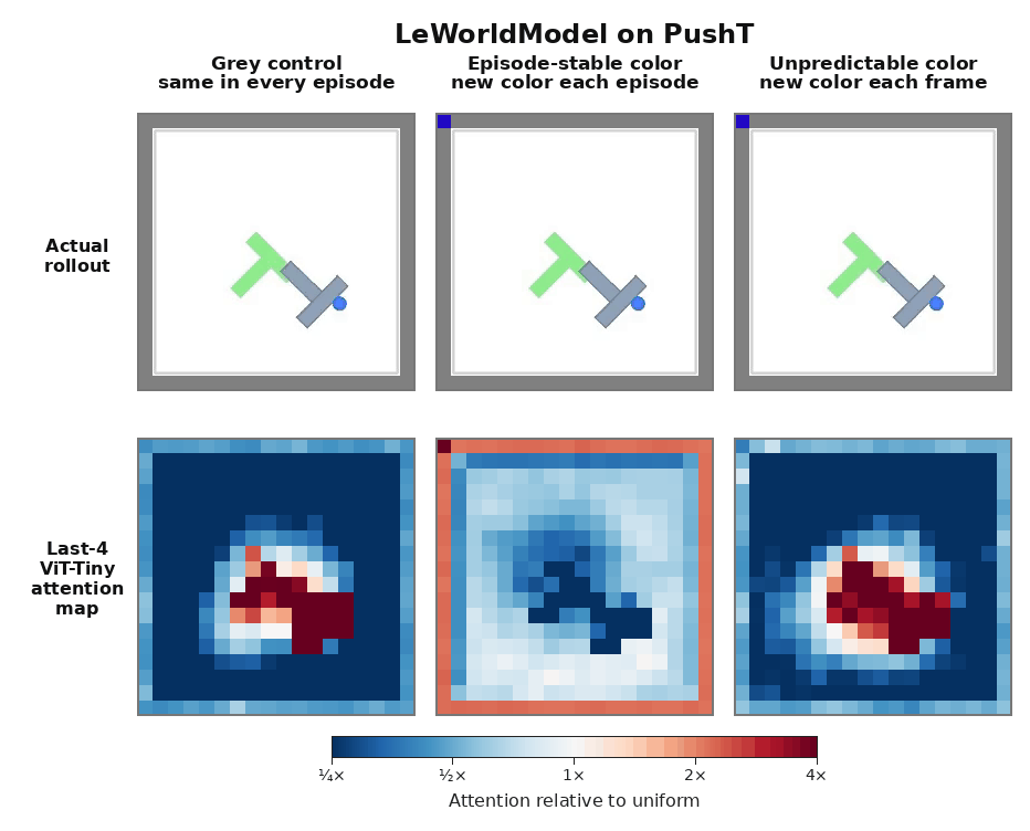 A representative PushT rollout and the corresponding last-four-layer mean attention maps for the grey-control, episode-stable-color, and unpredictable-color agents.