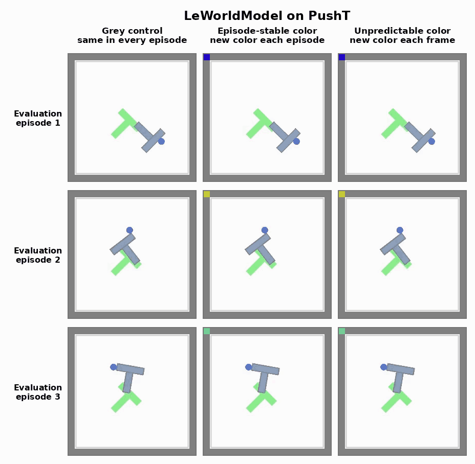 Three PushT evaluation episodes for LeWorldModel agents trained with a grey, stable, or unpredictable top-left square.