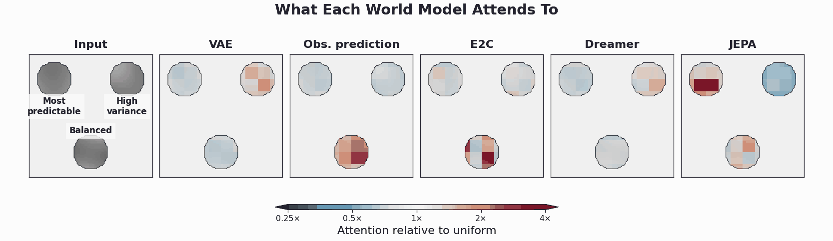 Animated attention maps for VAE, observation prediction, E2C, Dreamer, and JEPA on a scene with three identical circles representing a high-variance mode, a balanced mode, and a highly predictable mode.